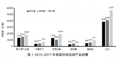 環(huán)境監(jiān)測(cè)領(lǐng)域740億市場(chǎng)待開(kāi)！監(jiān)測(cè)治理成為生態(tài)環(huán)境“頂梁柱”